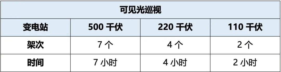 无人机可见光巡视变电站