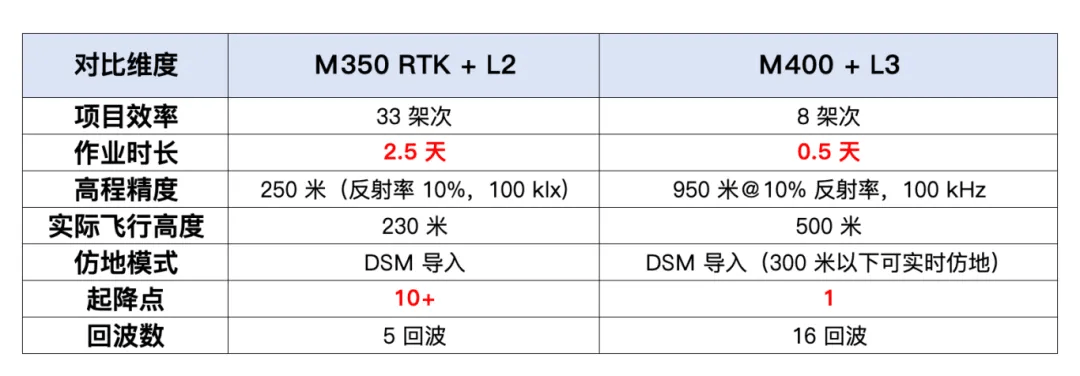 两代产品作业对比