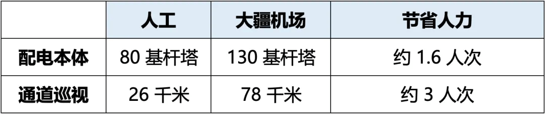 传统人工与大疆机场每天工作量对比