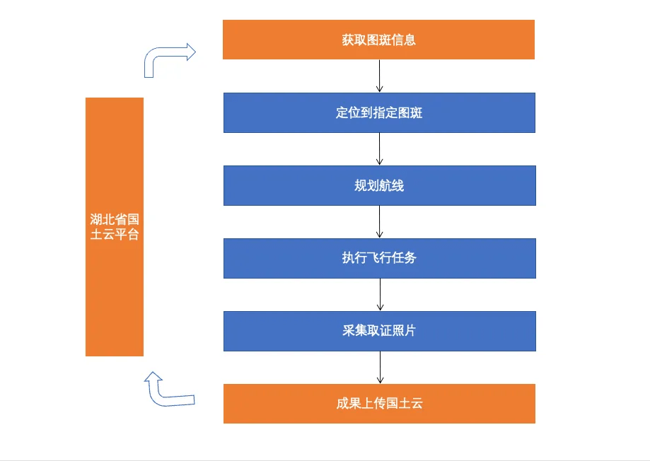 大疆机场巡查耕地流程