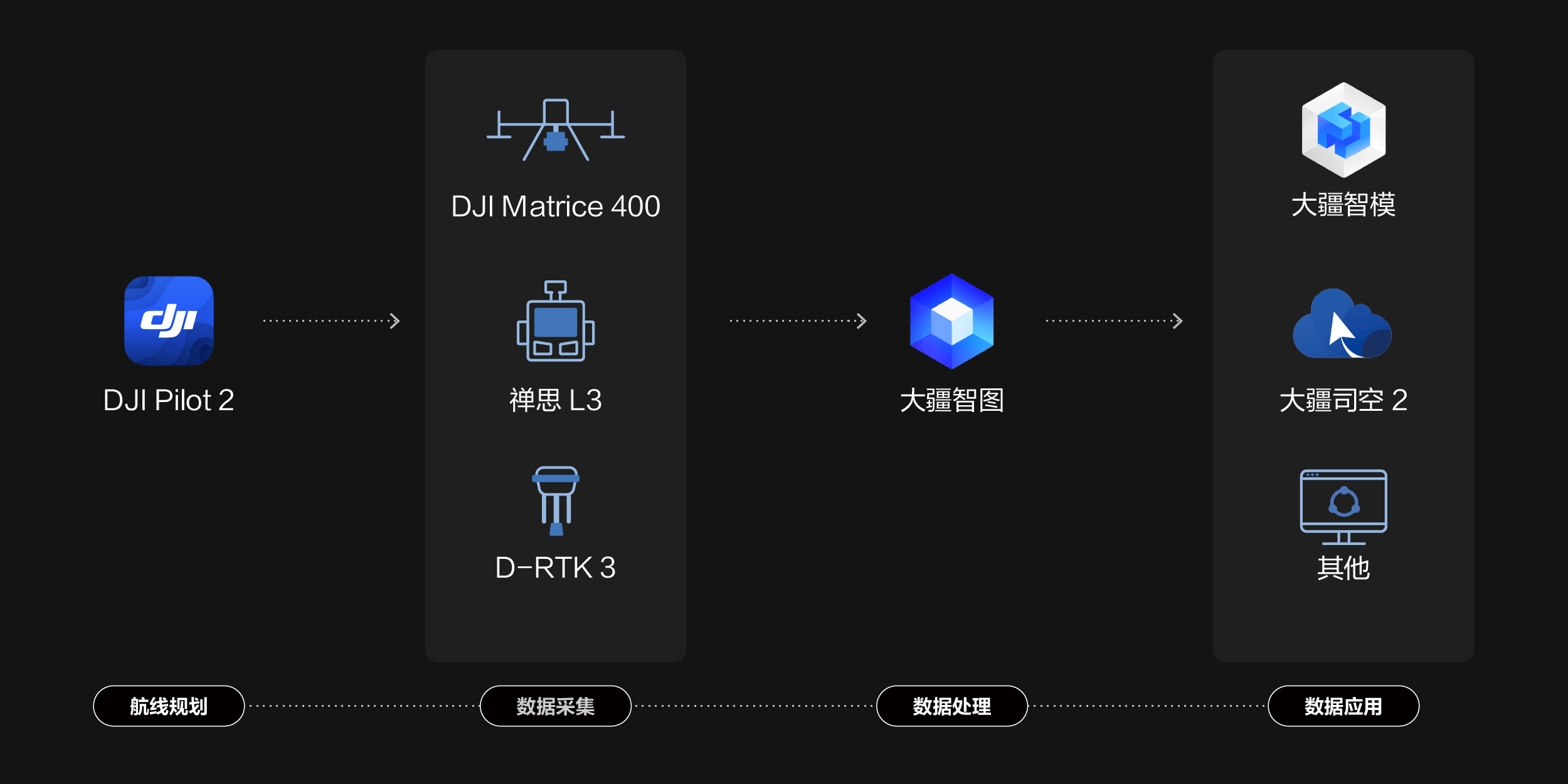 禅思 L3&nbsp;具备更强大的多类型成果输出能力
