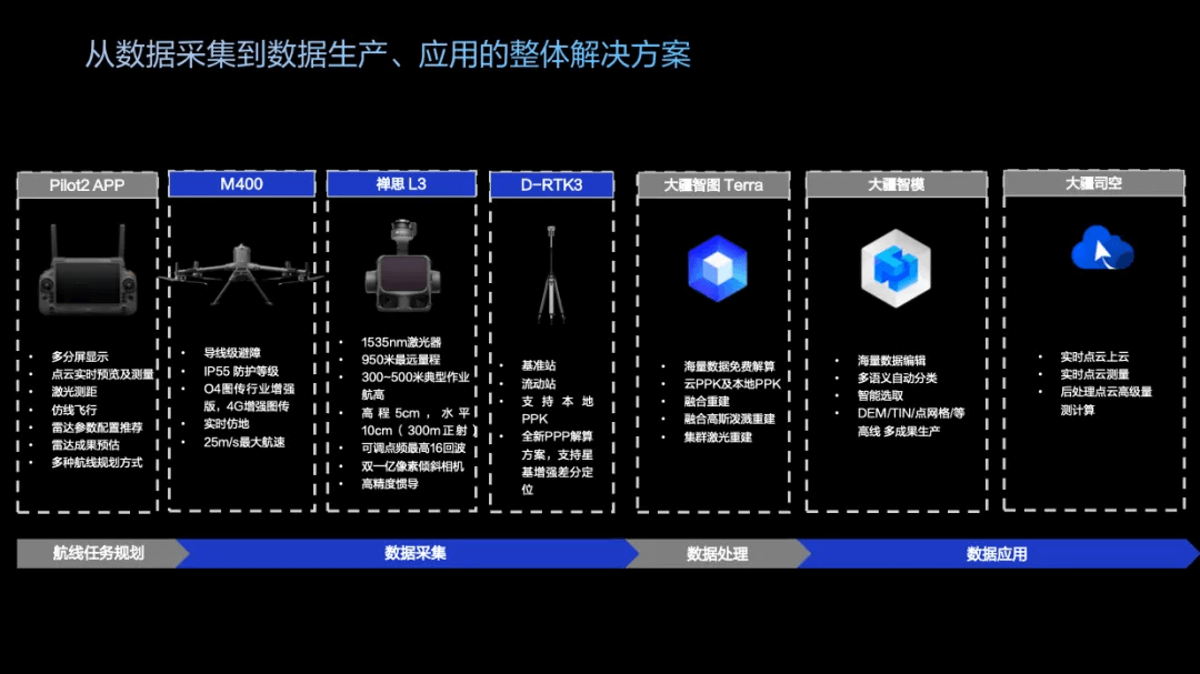 禅思 L3 测绘解决方案