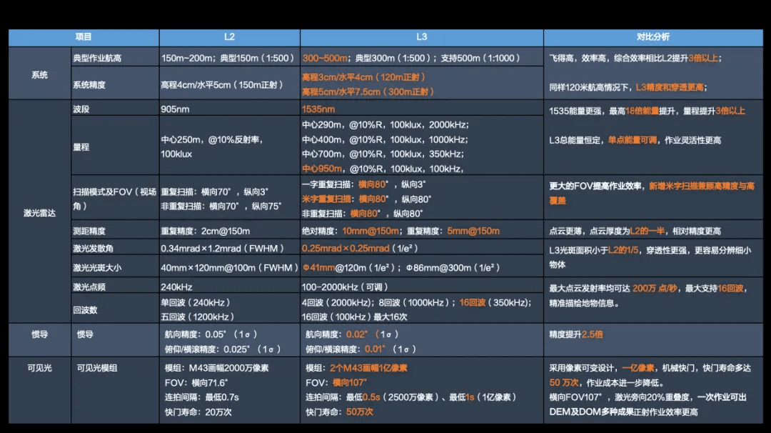 禅思 L3 测绘解决方案
