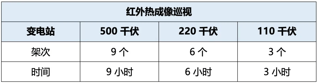 无人机红外巡视变电站