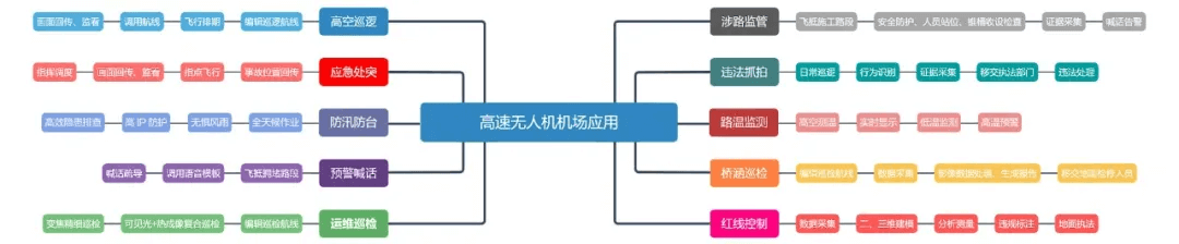 大疆機(jī)場高速公路綜合應(yīng)用