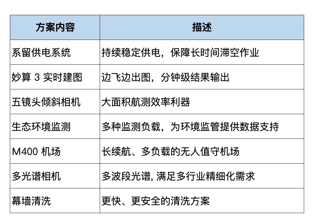 M400 无人机与妙算 3 的多场景生态方案