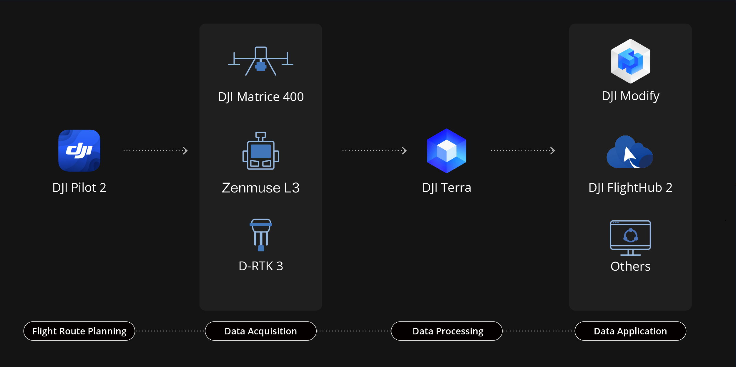 완벽한 엔드 투 엔드 솔루션