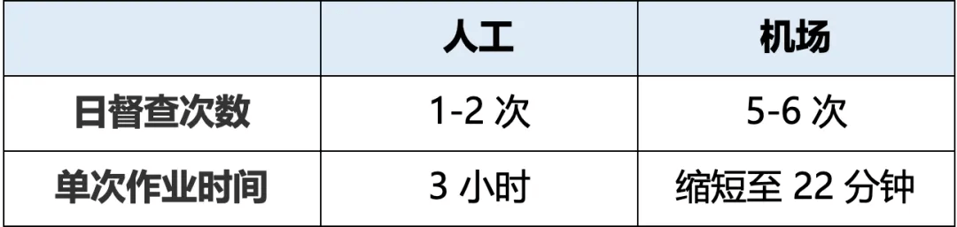 安全督查中，人工与机场效率对比