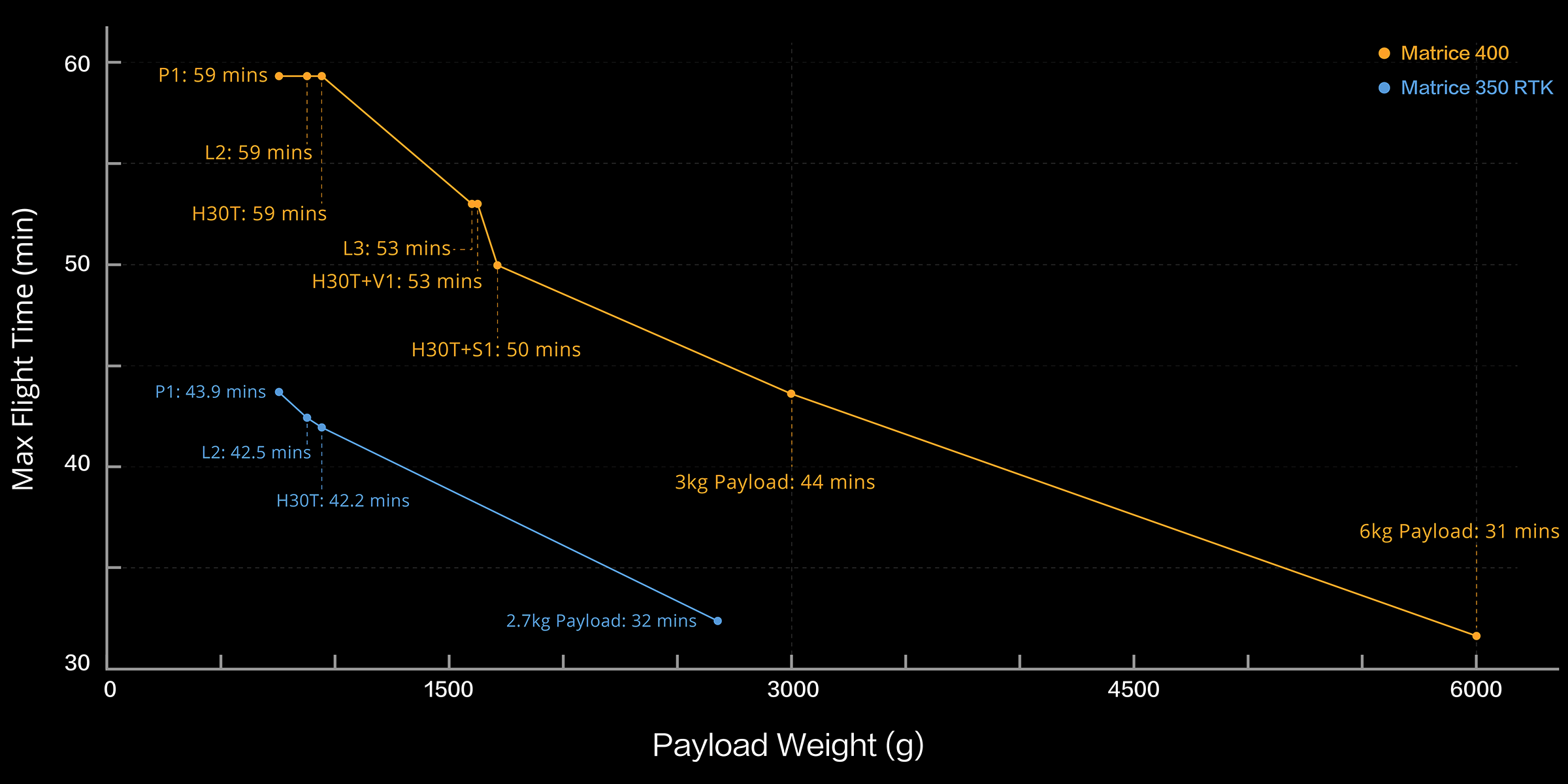 DJI's max flight time against payload weight chart, the Matrice 400 line plotted above the Matrice 350 RTK line